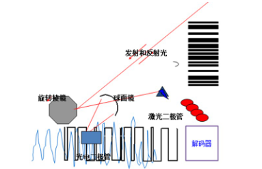 讀碼器選激光式還是影像式？DATALOGIC得利捷教您了解更高性價比的技術(shù)！