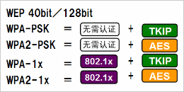 根據(jù)安全政策，可選擇安全級(jí)別