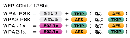   根據(jù)安全政策，可選擇安全級(jí)別