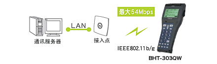 搭載無線通訊設(shè)備(BHT-300QW)，可連接現(xiàn)有LAN。