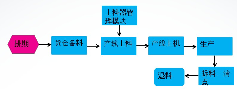 生產(chǎn)排期模塊