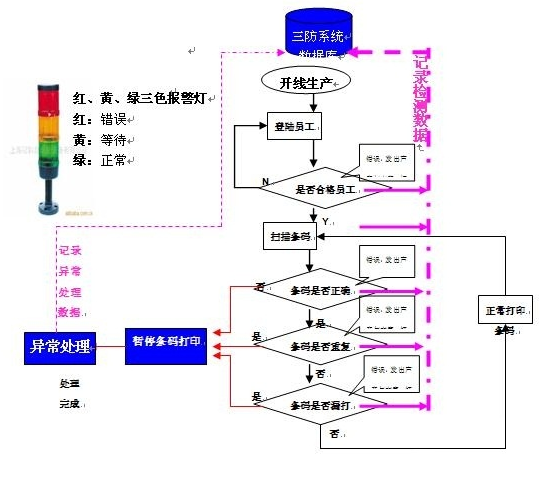 條碼打印三防系統(tǒng)運行處理流程.png