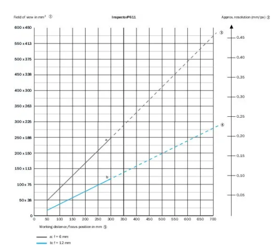 InspectorP61x系列相機(jī)參考視場大小.png