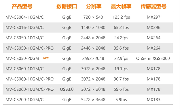 ?？礐S系列-500萬(wàn)像素工業(yè)面陣相機(jī)全系列型號(hào).png