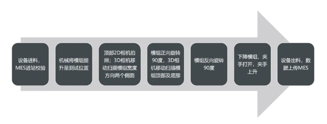 通用的模組全尺寸測量設(shè)備動作流程.png