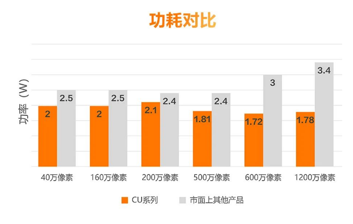 低功耗設(shè)計(jì)，性能穩(wěn)定.png